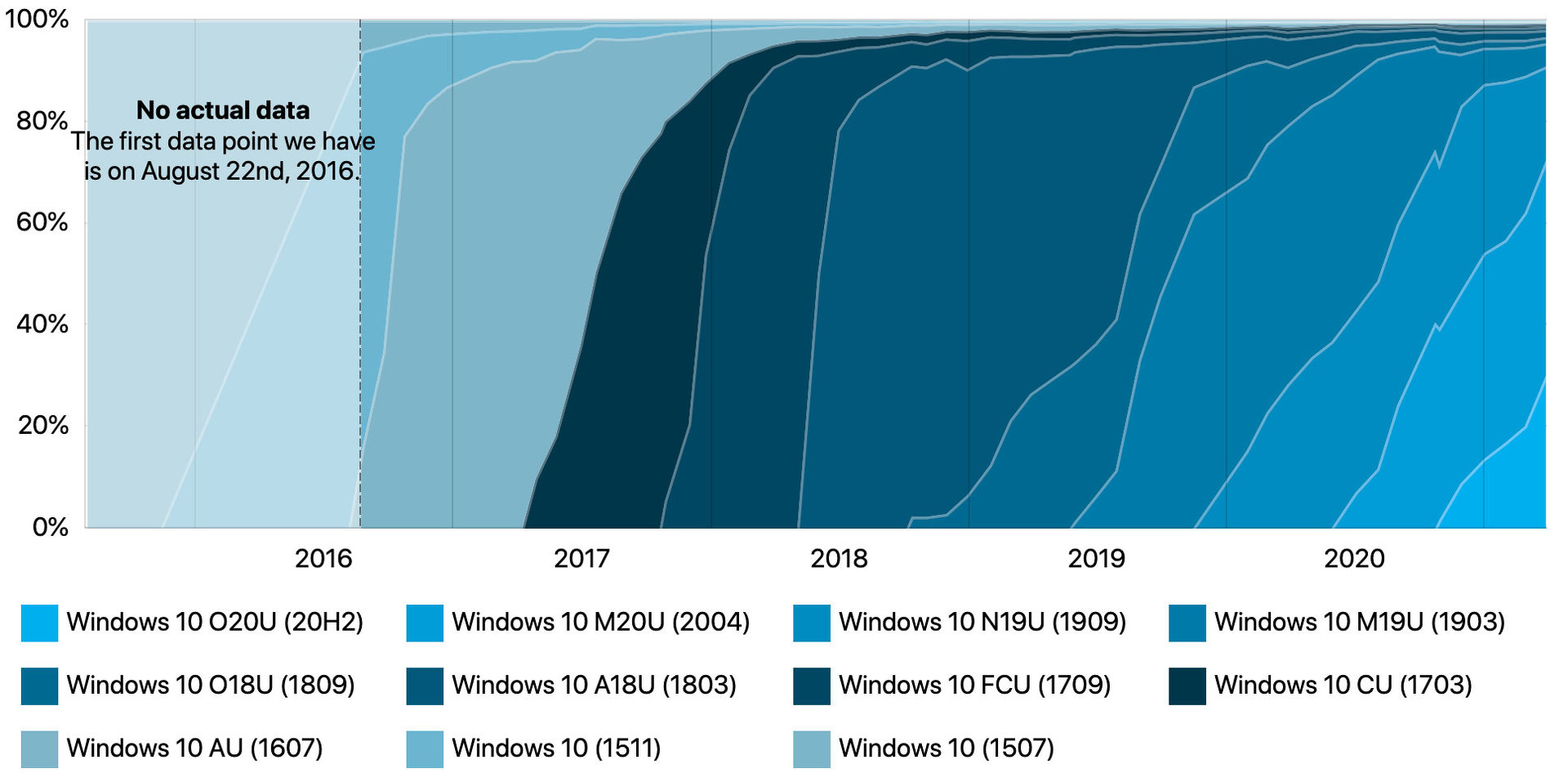 次期windows 10となる 21h1 のリリースが近付く Windowsフロントライン 1 2 ページ Itmedia Pc User