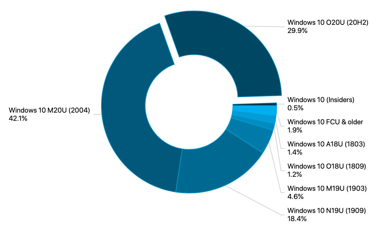 次期windows 10となる 21h1 のリリースが近付く Windowsフロントライン 1 2 ページ Itmedia Pc User