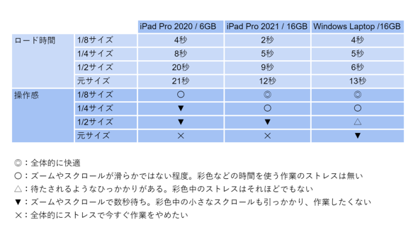 12.9 iPad Pro
