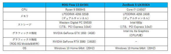 13.4型のゲーミングPCに外付けGPUユニットを用意！ ASUSの「ROG FLOW