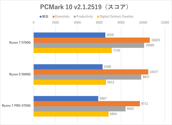 PCMark 10