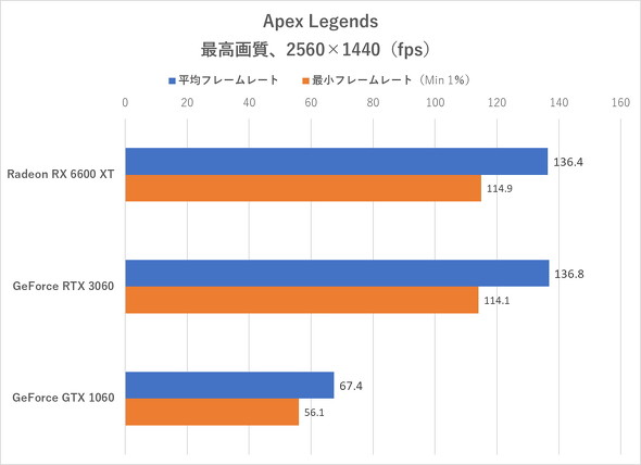 フルHD時代のスタンダードに相応しい？ 「Radeon RX 6600 XT」の実力を ...