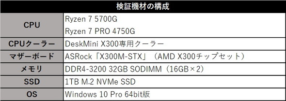 コンパクトでハイパフォーマンス！ ASRock「DeskMini X300」で「Ryzen 5000Gシリーズ」を使ってみた（2/2 ページ） -  ITmedia PC USER