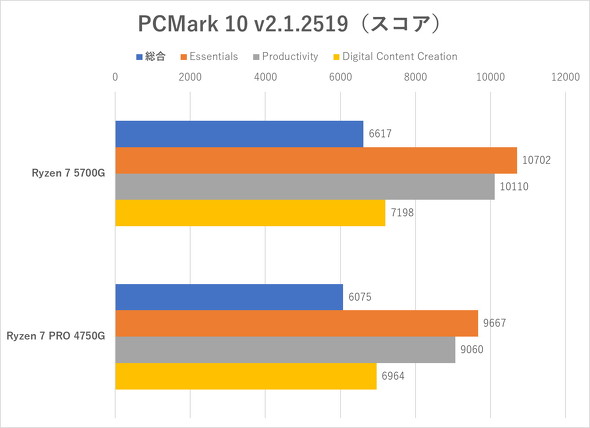 PCMark