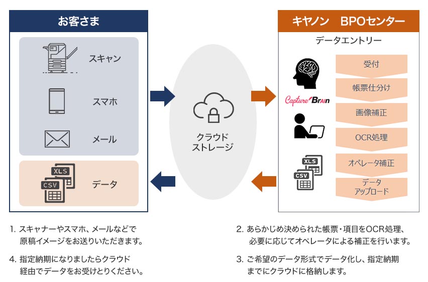 手書き文書をクラウド経由でデジタル化できるサブスク型サービス おまかせai Ocr Itmedia ビジネスオンライン