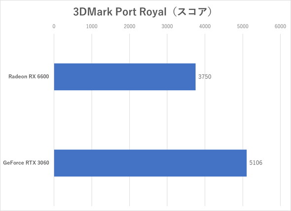 3DMarkiPort Royalj̃XRA