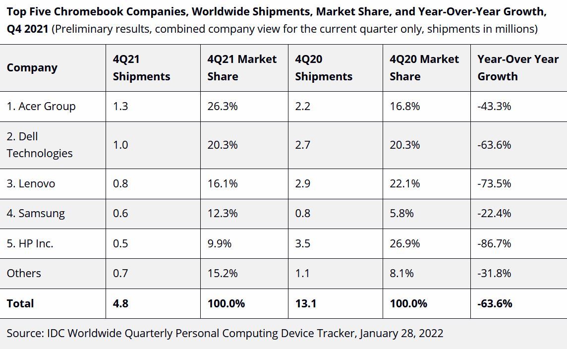 【PC】Chromebookの第4四半期の世界での出荷台数は64％減──IDC調べ