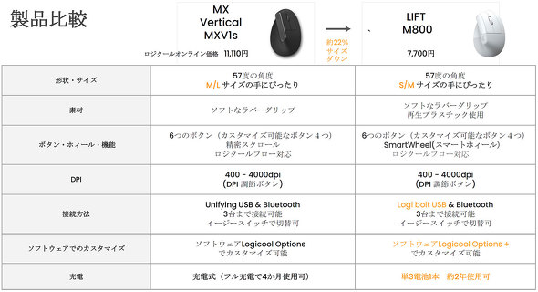 ロジクールが手首の負担を軽減できる縦型ワイヤレスマウス Lift M800 を発表 5月19日発売 Itmedia Pc User