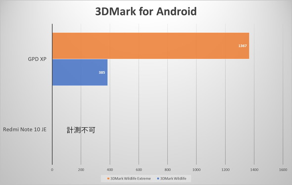 3DMark for Android