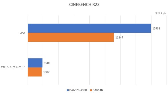 }EXRs[^[ DAIV Z3-A380 Intel Arc A380