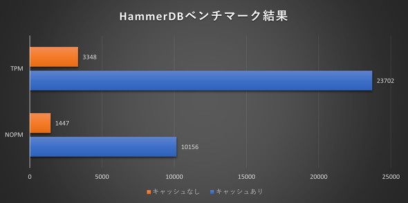 HammerDB