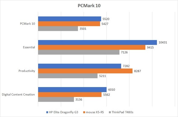 HP Elite Dragonfly G3 {HP rWlXPC
