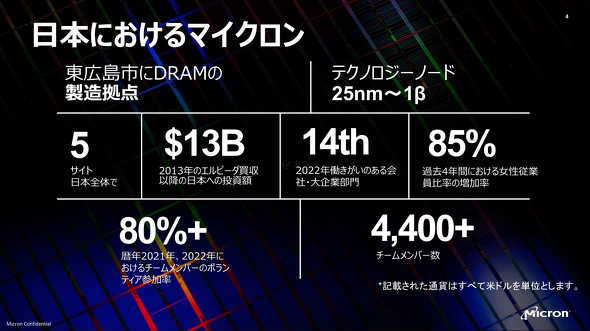 Micron Technology }CN Wp LH