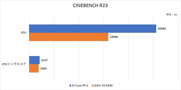 }EXRs[^[ G-Tune PP-Z Q[~OfXNgbvPC