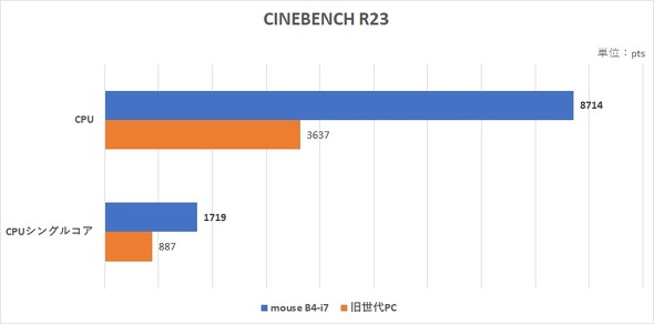 }EXRs[^[ mouse B4-i7iVpS[hj [ Windows 11 ] X^_[h m[gPC