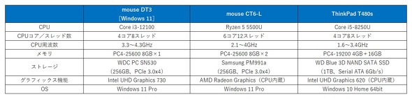 mouse DT3mWindows 11n}EXRs[^[ fXNgbvPC Core i3