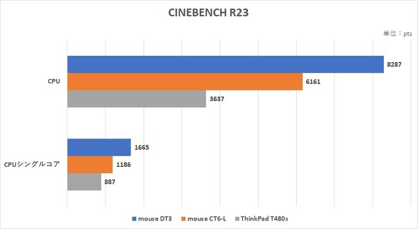 mouse DT3mWindows 11n}EXRs[^[ fXNgbvPC Core i3