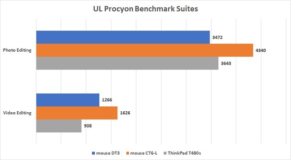mouse DT3mWindows 11n}EXRs[^[ fXNgbvPC Core i3
