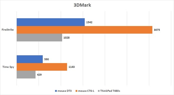mouse DT3mWindows 11n}EXRs[^[ fXNgbvPC Core i3