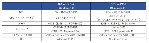 }EXRs[^[ G-Tune XP-A Windows 11 fXNgbvPC Q[~OPC GeForce RTX 4090 Ryzen 9 7900X