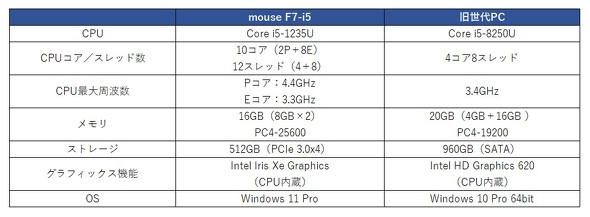 mouse F7-i5 }EXRs[^[ 17.3C` m[gPC