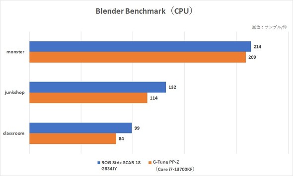 ASUS JAPAN ROG Strix SCAR 18 G834JY Q[~Om[gPC 18^ 18C` Core i9-13980HX NVIDIA GeForce RTX 4090 Laptop