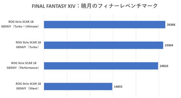ASUS JAPAN ROG Strix SCAR 18 G834JY Q[~Om[gPC 18^ 18C` Core i9-13980HX NVIDIA GeForce RTX 4090 Laptop