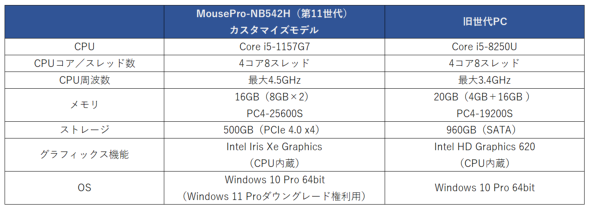 税別9万円台から購入できるWindows 11 Ready PC「MousePro-NB5