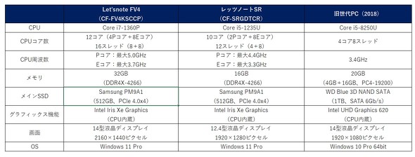JX^}CYbcm[g Let's note FV4 13Core oCPC 14^ AXyNg3F2 Core i7-1360P