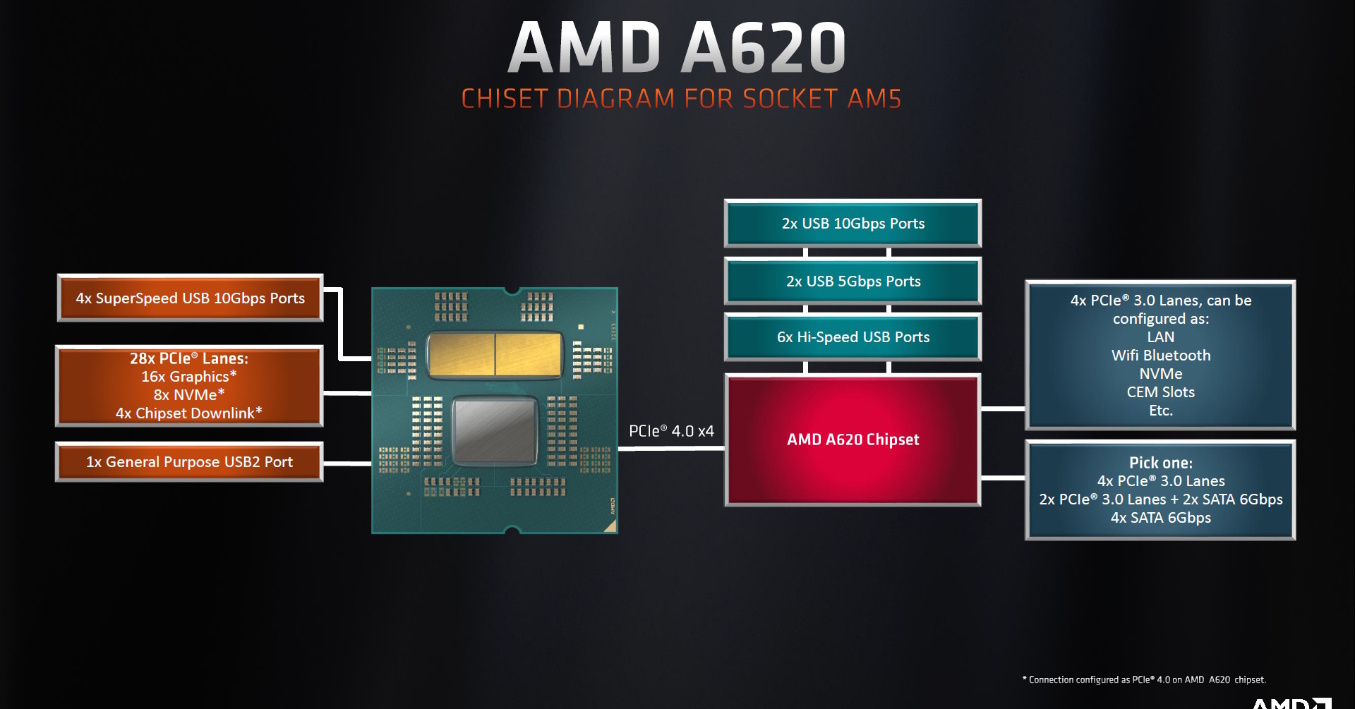 良コスパの自作につながるか？ Ryzen 7000シリーズ向けエントリー