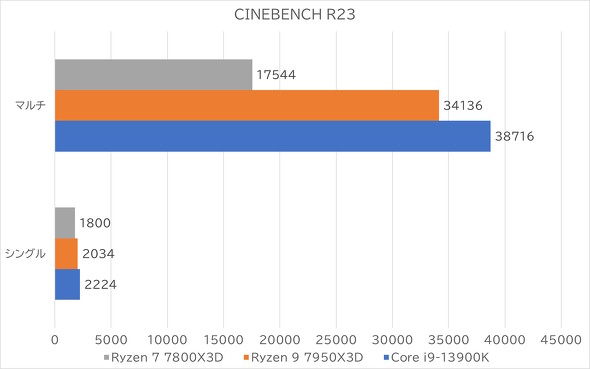 CINEBENCH R23̌