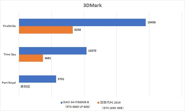 }EXRs[^[ DAIV S4-I7G60CB-B m[gPC 14^ NGC^[