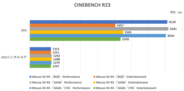 }EXRs[^[ Ryzen 5 5560U Zen3 AMD m[gPC 15.6^ mouse X5-R5-WA Windows 11