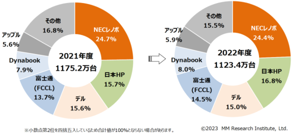 MM2022Nx̍PCoב䐔𔭕\