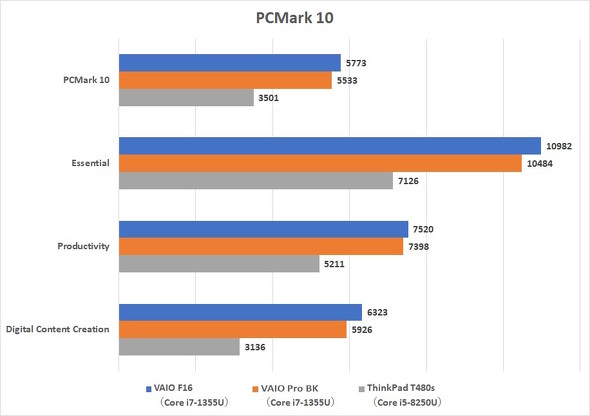 PCMark 10