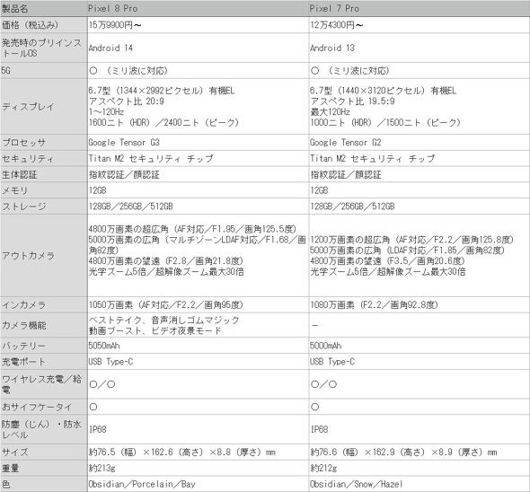 Google Pixel7 Pixel8 Spec