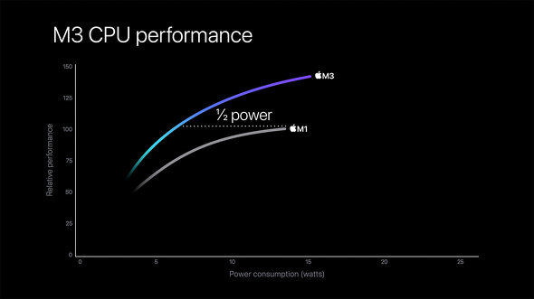 Apple Abv M3 Pro Max Apple Silicon