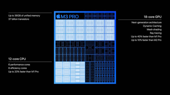 M3 Proチップのブロックダイアグラム