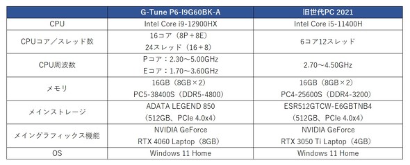 }EXRs[^[ G-Tune P6 Q[~Om[gPC 16^ GeForce RTX 4060 Core i9-12900HX