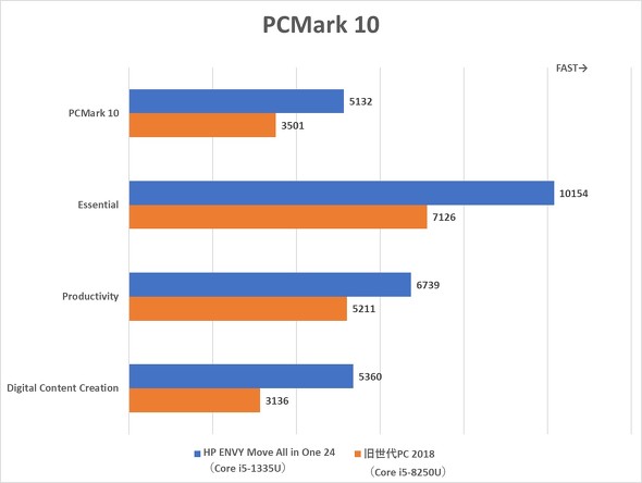 PCMark 10