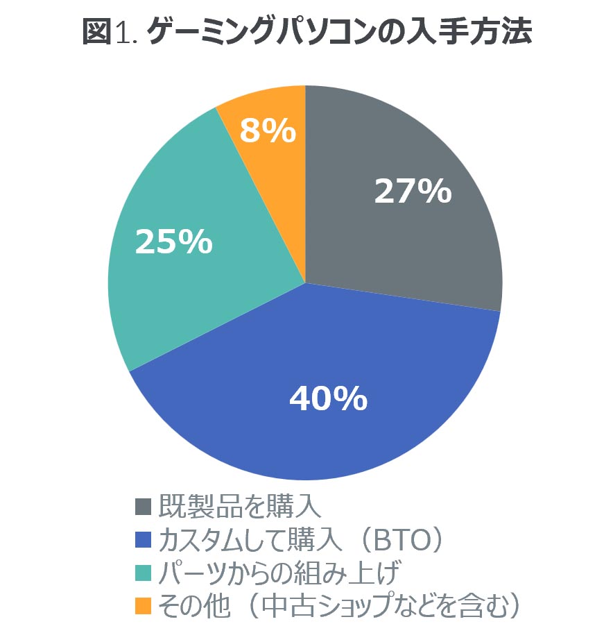 ゲーミングPCの購入は「BTOカスタマイズ」が多数派に GfK Japan調べ