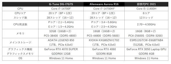 }EXRs[^[ Q[~OPC fXNgbvPC G-Tune DG DG-I7G7S GeForce RTX 4070 SUPER