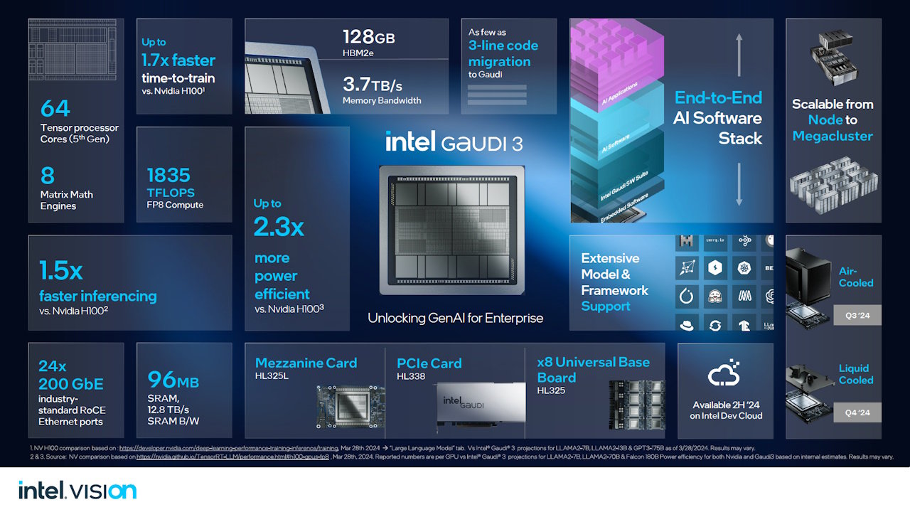 Intelの最新AIアクセラレーター「Intel Gaudi 3」は2024年第3四半期 