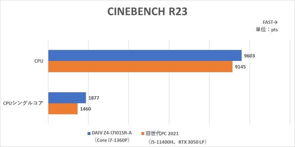 }EXRs[^[ NGC^[ m[gPC DAIV Z4-I7I01SR-A 14^ oCPC