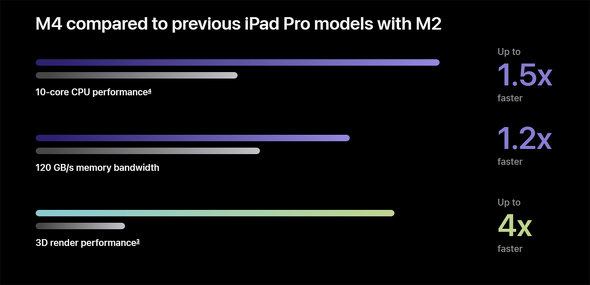 Apple Abv M4 iPad Pro Apple Silicon