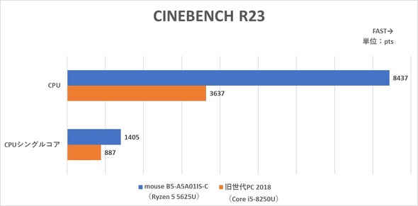 mouse B5-A5A01IS-C }EXRs[^[ ቿim[gPC 3Nۏ 15.6^