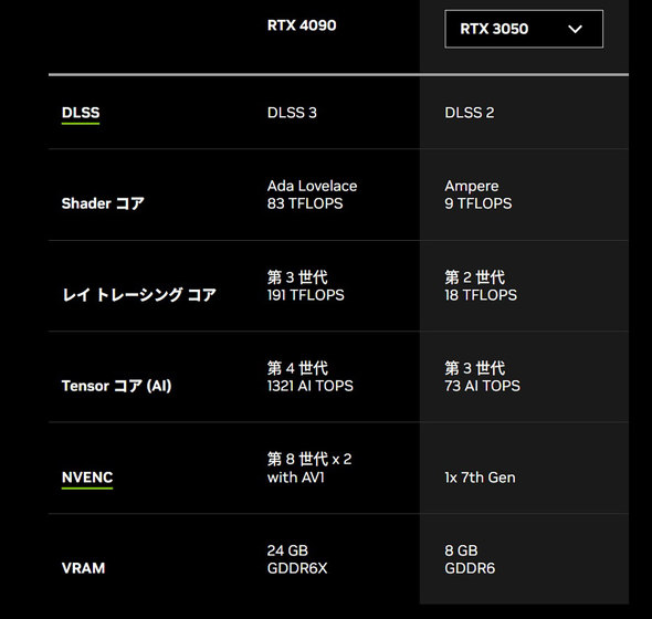 NVIDIAのGeForceシリーズの主なスペック比較