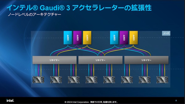 1ノード8基接続時のアーキテクチャー