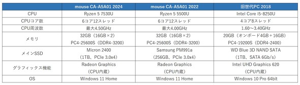 }EXRs[^[ mouse CA-A5A01 ^ fXNgbvPC Ryzen 5 7530U