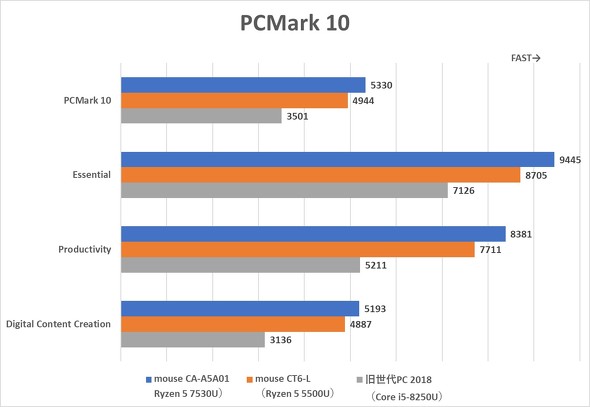 }EXRs[^[ mouse CA-A5A01 ^ fXNgbvPC Ryzen 5 7530U